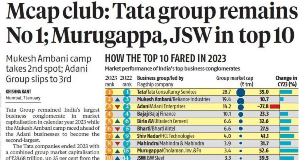 Mcap Club: Tata Group Remains No. 1, Murugappa, JSW in Top 10